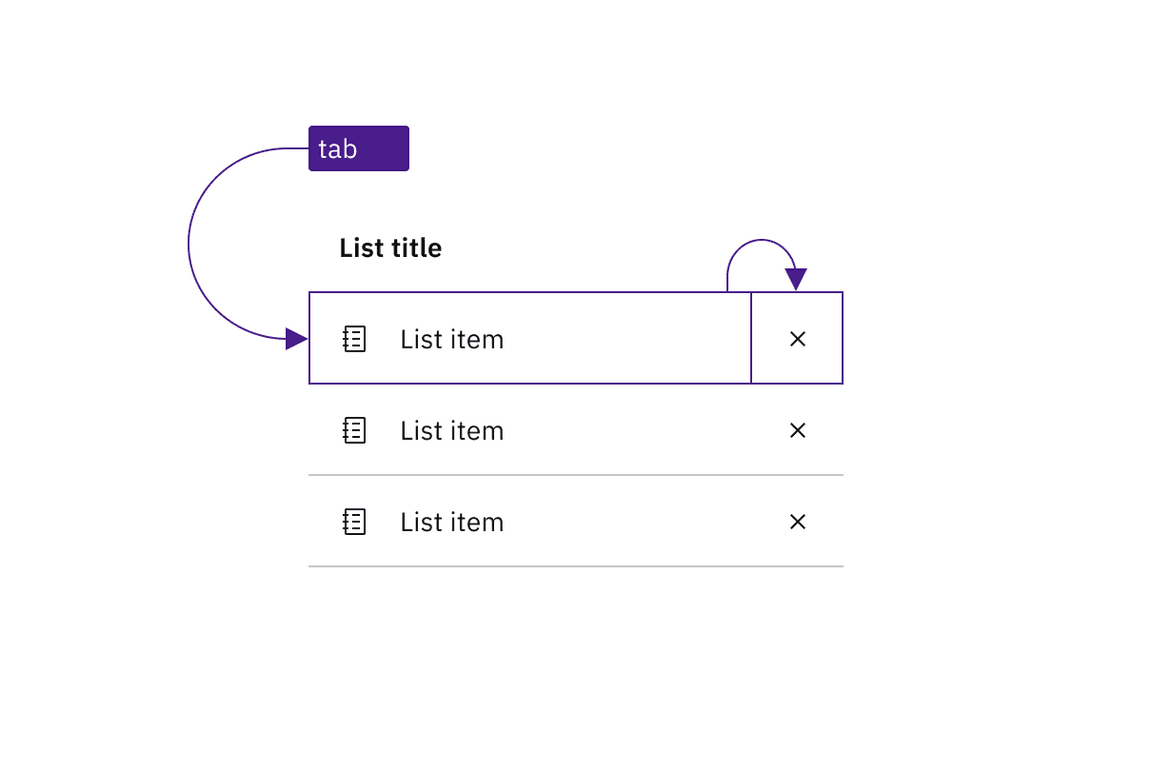 The user tabs to the first row of a clickable contained list, and then tabs to an actionable item at the end of the same row.